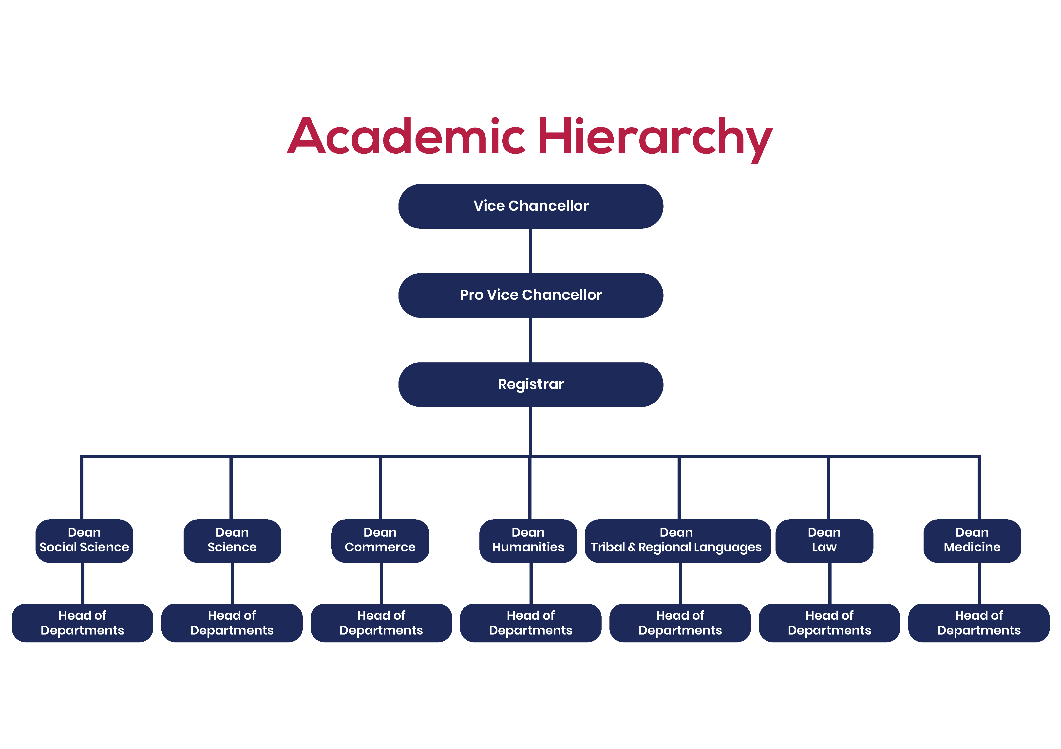 Institutional Hierarchy | Ranchi University